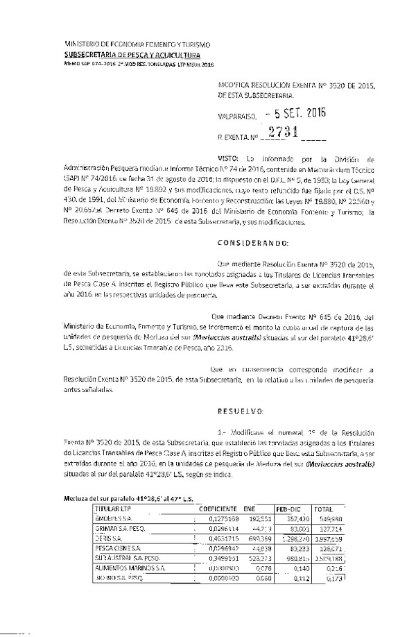 Res. Ex. N° 2731-2016 Modifica Res. Ex. N° 3520-2015 Establece Toneladas para Titulares de Licencias Transables de Pesca, Clase A, Año 2016. (Publicado en Página Web 05-09-2016)